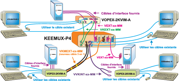 le superviseur du schma de cblage observe plusieurs stations de travail PC