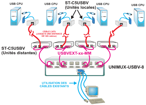 contrlez plusieurs PC  une distance de 305 mtres