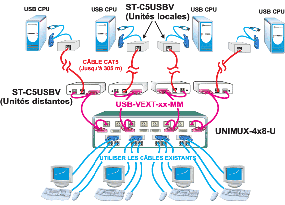 contrle du commutateur USB KVM multiutilisateurs  une distance de 305 mtres 