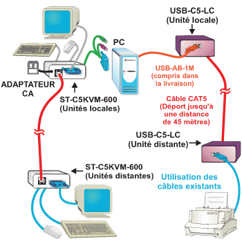 Déportez un clavier PS/2, une souris PS/2, un moniteur VGA et un périphérique USB.