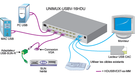 Installez facilement un lecteur CAC grce au port priphrique USB en option