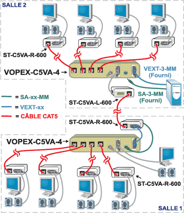 Distribution audio VGA via CAT5