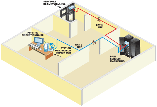 Utilisez le commutateur KVM via CAT5 pour interconnecter plusieurs serveurs