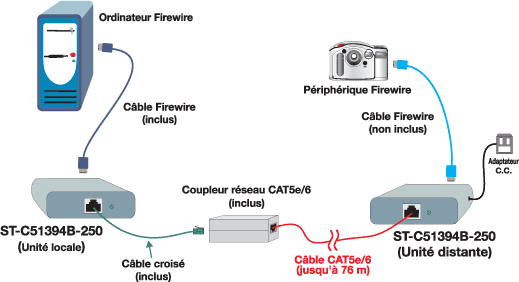 Schéma d'application de l'extendeur FireWire via Cat5e/6