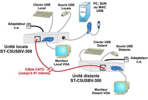 Schéma d’application du ST-C5USBV-300