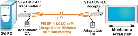 Schéma d'application pour l'extendeur DVI via fibre optique 