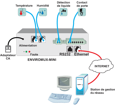 Configuration et illustration des cbles