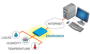 Système de surveillance de l'environnement du serveur