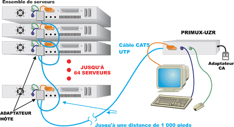 PRIMUX-UZR, contrôle jusqu'à 64 serveurs dans un espace baie zéro