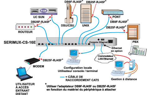 Schéma d’application du commutateur port série de console SERIMUX