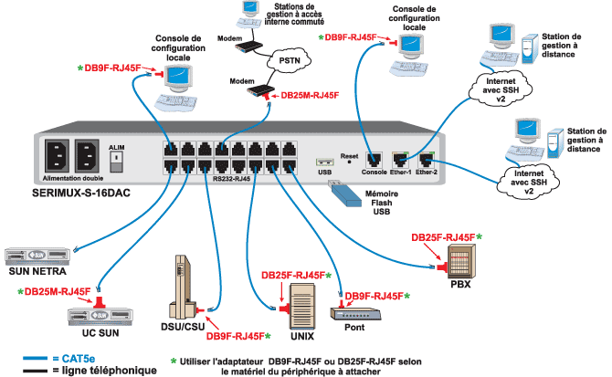 Schéma d'application du commutateur console Serimux sécurisé SSH
