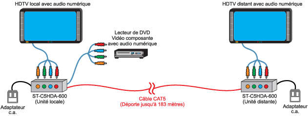 Extendeur HDTV via CAT5