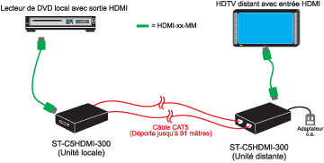 Déporter un signal numérique jusqu'à 91 mètres au moyen des câbles HDMI ou DVI-HDMI