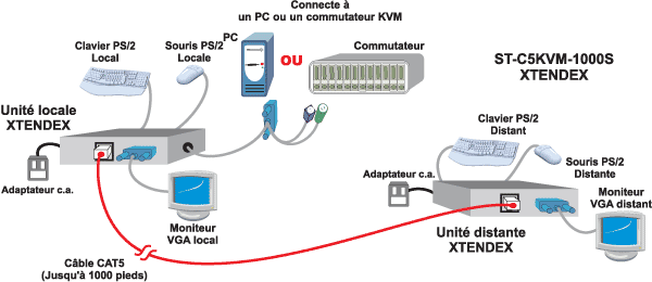 Déporte le contrôle jusqu'à 305 mètres des ordinateurs ou des commutateurs KVM de NTI