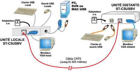 Schéma d’application de l’extendeur USB KVM CAT5