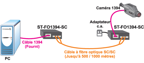 Schéma d'application pour ST-FO1394-SC