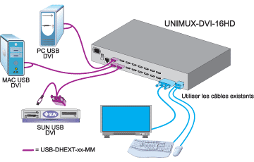 Exemple d’application pour le commutateur KVM DVI USB UNIMUX