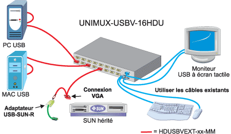 Le commutateur USB KVM haute densité est compatible avec les lecteurs CAC et les moniteurs à écran tactile