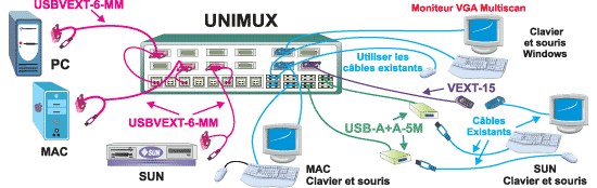 Le commutateur KVM matriciel USB multi plates-formes UNIMUX-nXm-U permet à 8 utilisateurs de contrôler individuellement ou de partager simultanément jusqu’à 32 ordinateurs.