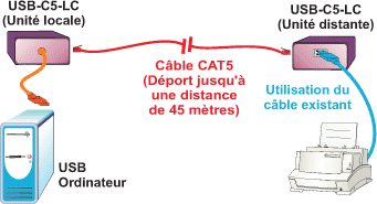 Schéma d’application de l’extendeur USB via CAT5