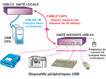 Schéma d’application de l’extendeur USB via CAT5