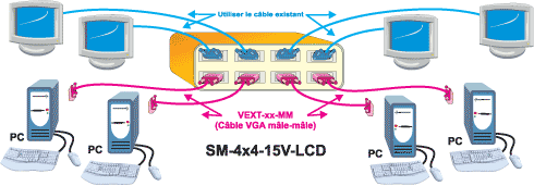 Le commutateur matriciel vidéo SM-nXm-15V-LCD vous permet de connecter des sources vidéo multiples (ordinateurs) à des destinations multiples (projecteurs, moniteurs, etc.)
