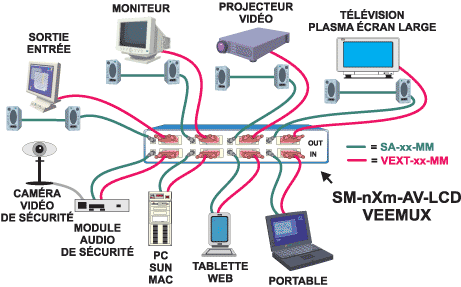 Le commutateur matriciel vidéo SM-nXm-15V-LCD vous permet de connecter des sources vidéo multiples (ordinateurs) à des destinations multiples (projecteurs, moniteurs, etc.)