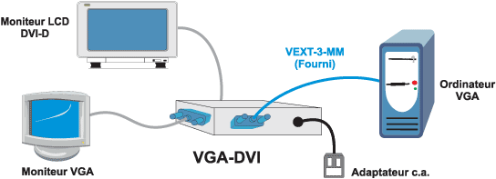 Comment afficher de la vidéo à partir de quatre ordinateurs simultanément sur ??un seul moniteur / plasma LCD