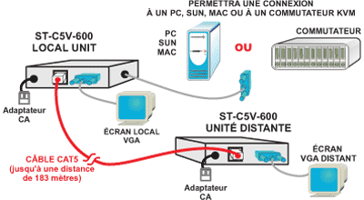 Schéma d'application de l'extendeur VGA