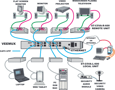 Commutateur matriciel audio/vidéo VEEMUX via CAT5 avec des périphériques